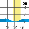 Golovnin tide chart for Monday, January 20, 2025