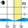 Golovnin tide chart for Tuesday, January 21, 2025