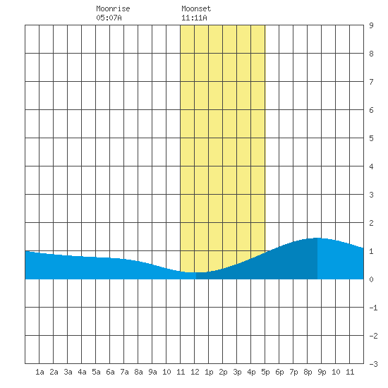 Golovnin tide chart for Wednesday, January 22, 2025