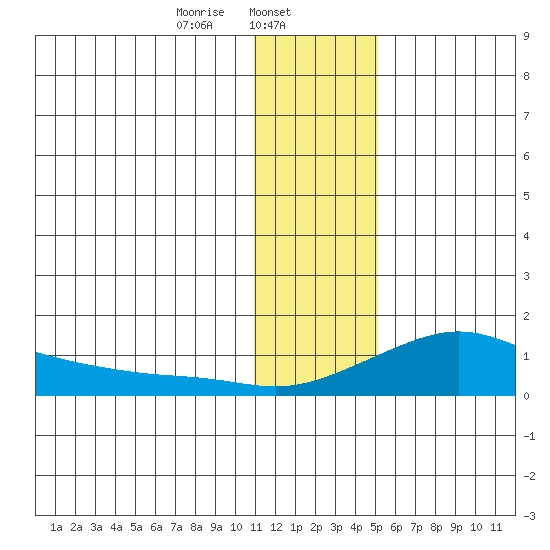 Golovnin tide chart for Thursday, January 23, 2025