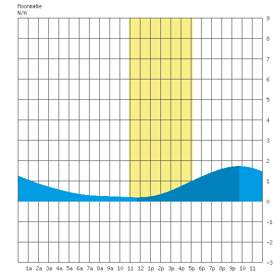 Golovnin tide chart for Friday, January 24, 2025