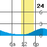 Golovnin tide chart for Friday, January 24, 2025