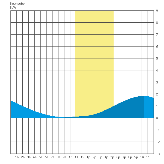 Golovnin tide chart for Saturday, January 25, 2025