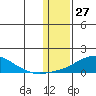 Golovnin tide chart for Monday, January 27, 2025