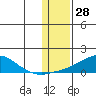Golovnin tide chart for Tuesday, January 28, 2025