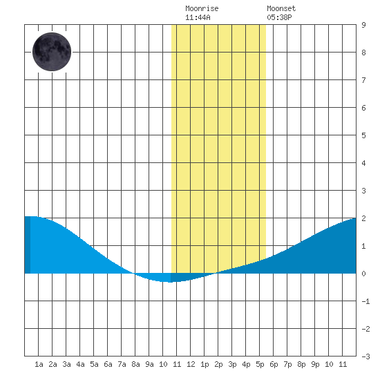 Golovnin tide chart for Wednesday, January 29, 2025