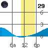 Golovnin tide chart for Wednesday, January 29, 2025