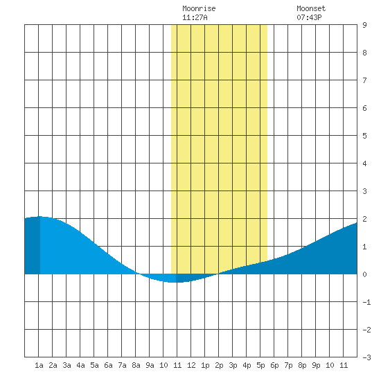 Golovnin tide chart for Thursday, January 30, 2025