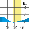 Golovnin tide chart for Friday, January 31, 2025