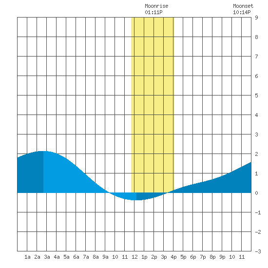 Golovnin tide chart for Friday, January 3, 2025