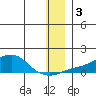 Golovnin tide chart for Friday, January 3, 2025