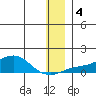 Golovnin tide chart for Saturday, January 4, 2025