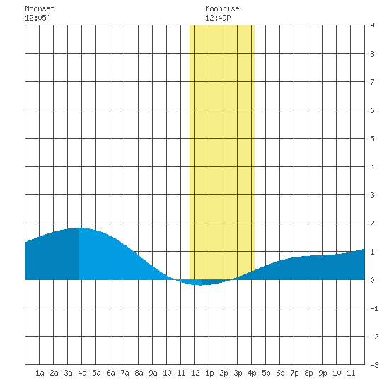 Golovnin tide chart for Sunday, January 5, 2025