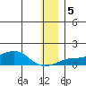 Golovnin tide chart for Sunday, January 5, 2025