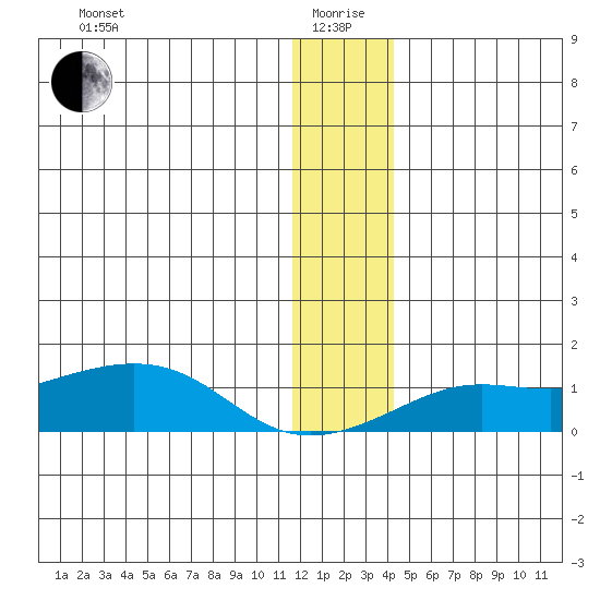 Golovnin tide chart for Monday, January 6, 2025