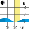 Golovnin tide chart for Monday, January 6, 2025