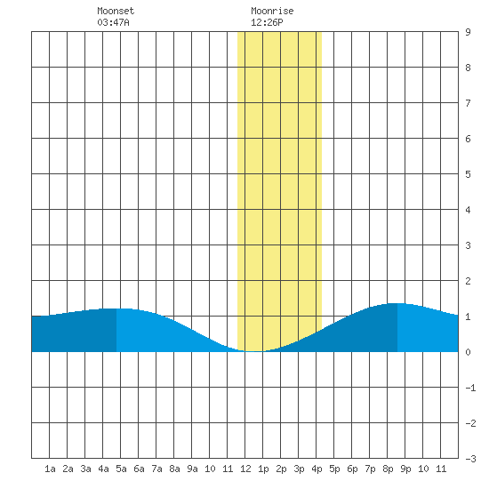 Golovnin tide chart for Tuesday, January 7, 2025