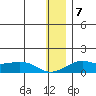 Golovnin tide chart for Tuesday, January 7, 2025