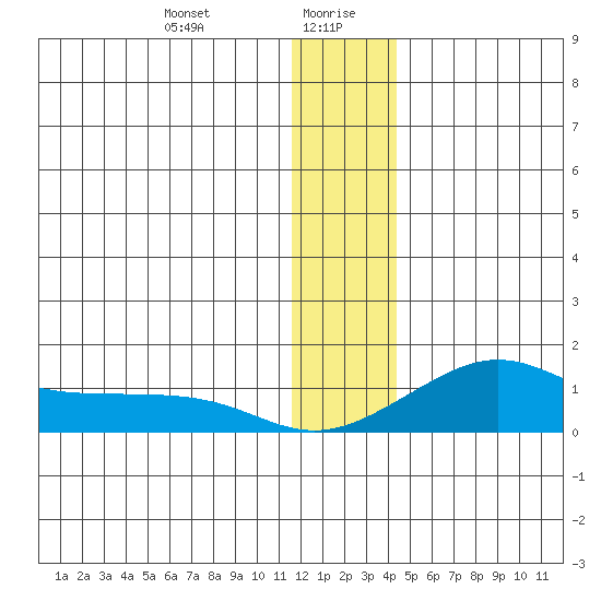 Golovnin tide chart for Wednesday, January 8, 2025