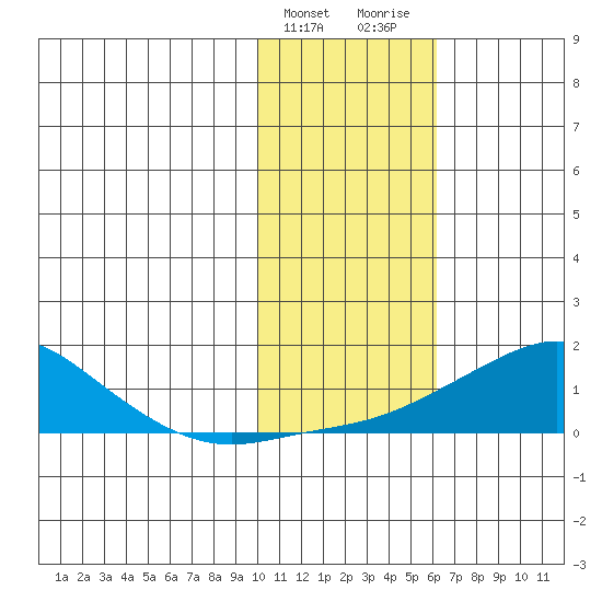 Golovnin tide chart for Monday, February 10, 2025