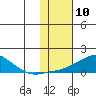 Golovnin tide chart for Monday, February 10, 2025