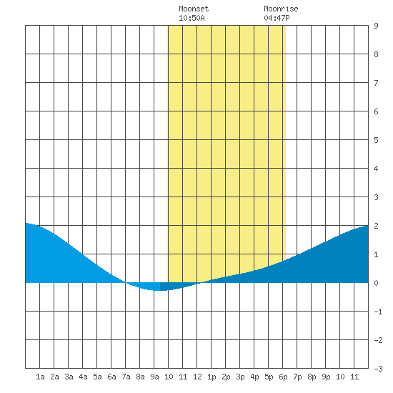Golovnin tide chart for Tuesday, February 11, 2025