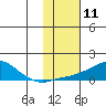 Golovnin tide chart for Tuesday, February 11, 2025