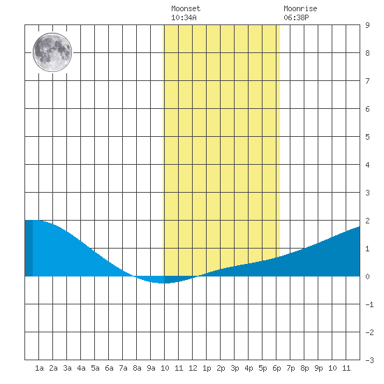 Golovnin tide chart for Wednesday, February 12, 2025
