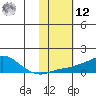 Golovnin tide chart for Wednesday, February 12, 2025