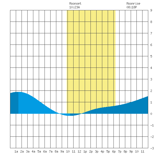 Golovnin tide chart for Thursday, February 13, 2025
