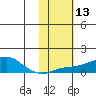 Golovnin tide chart for Thursday, February 13, 2025