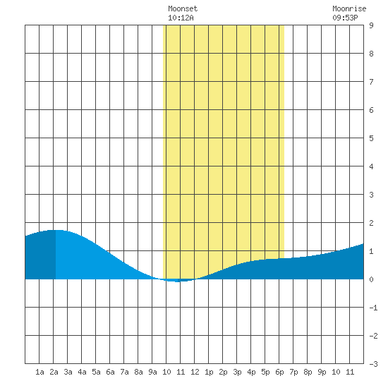 Golovnin tide chart for Friday, February 14, 2025