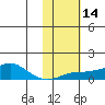 Golovnin tide chart for Friday, February 14, 2025