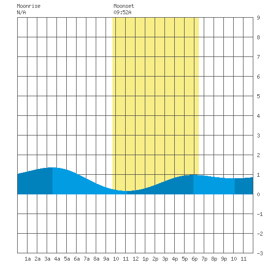 Golovnin tide chart for Sunday, February 16, 2025