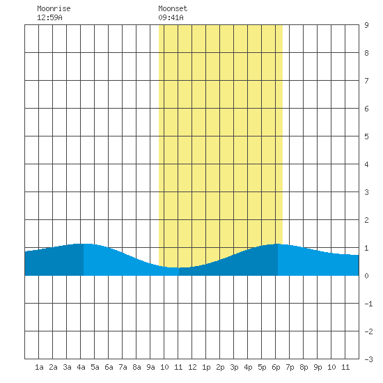Golovnin tide chart for Monday, February 17, 2025