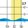 Golovnin tide chart for Monday, February 17, 2025
