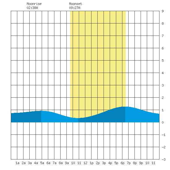 Golovnin tide chart for Tuesday, February 18, 2025