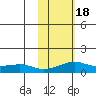 Golovnin tide chart for Tuesday, February 18, 2025