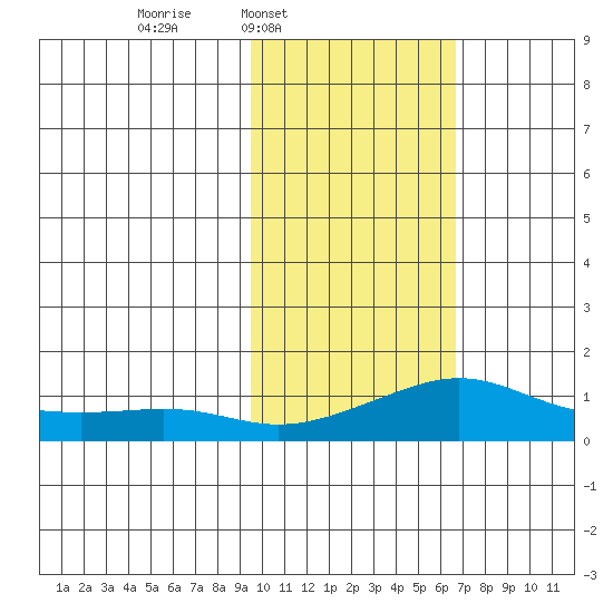 Golovnin tide chart for Wednesday, February 19, 2025