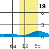 Golovnin tide chart for Wednesday, February 19, 2025