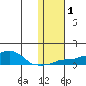 Golovnin tide chart for Saturday, February 1, 2025
