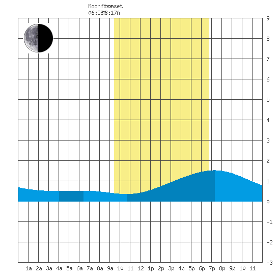 Golovnin tide chart for Thursday, February 20, 2025