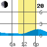 Golovnin tide chart for Thursday, February 20, 2025