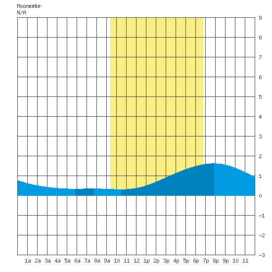 Golovnin tide chart for Friday, February 21, 2025