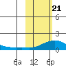 Golovnin tide chart for Friday, February 21, 2025
