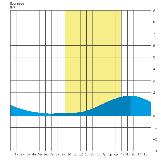Golovnin tide chart for Saturday, February 22, 2025