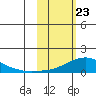 Golovnin tide chart for Sunday, February 23, 2025