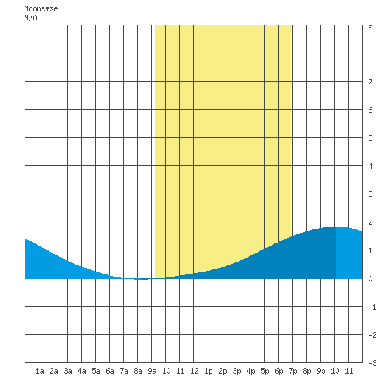 Golovnin tide chart for Monday, February 24, 2025