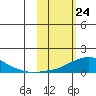 Golovnin tide chart for Monday, February 24, 2025