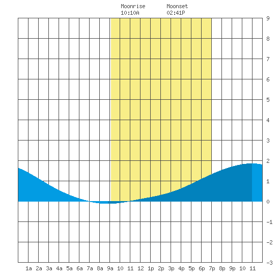 Golovnin tide chart for Tuesday, February 25, 2025
